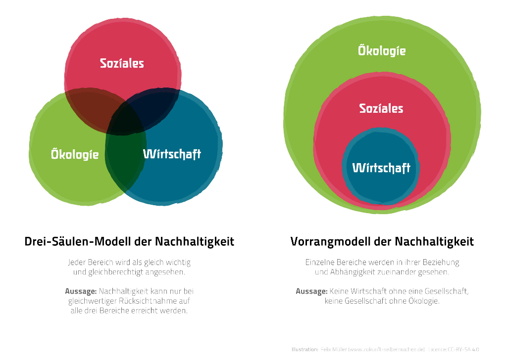Abbildung des Drei-Säulen-Modells und des Vorrag-Modells der Nachhaltigkeit; Quelle: Felix Müller, CC BY-SA 4.0 <https://creativecommons.org/licenses/by-sa/4.0>, via Wikimedia Commons