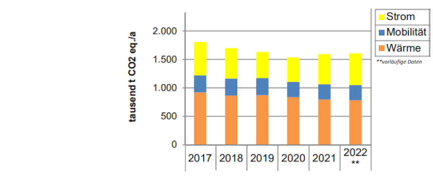 Treibhausgasbilanzierung der Stadt Krefeld: Etwa anderthalb Millionen Tonnen THG in 2021.