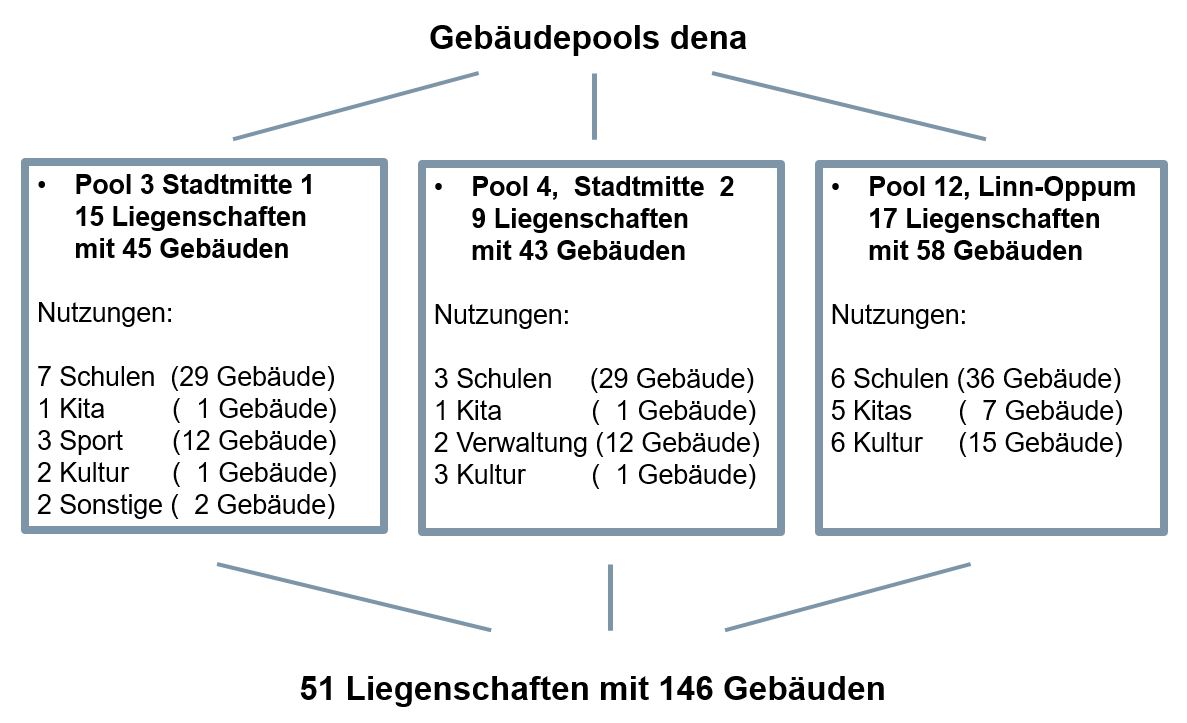 Energiespar-Contracting: Gebäudepools Grafik: Stadt Krefeld, ZGM